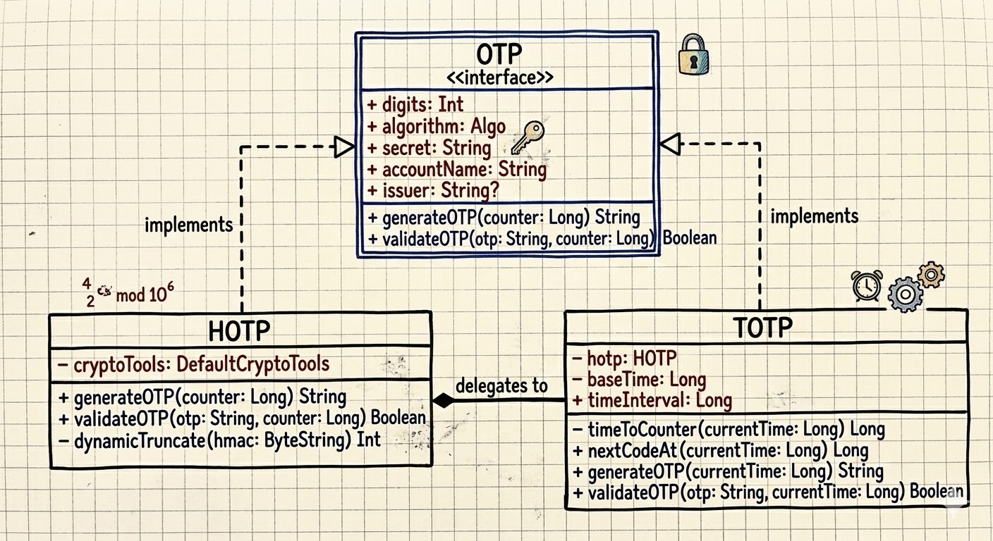 TOTP HOTP Class Diagram